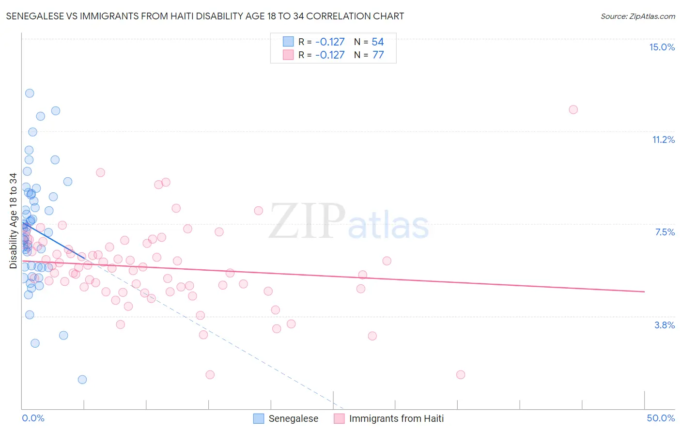 Senegalese vs Immigrants from Haiti Disability Age 18 to 34