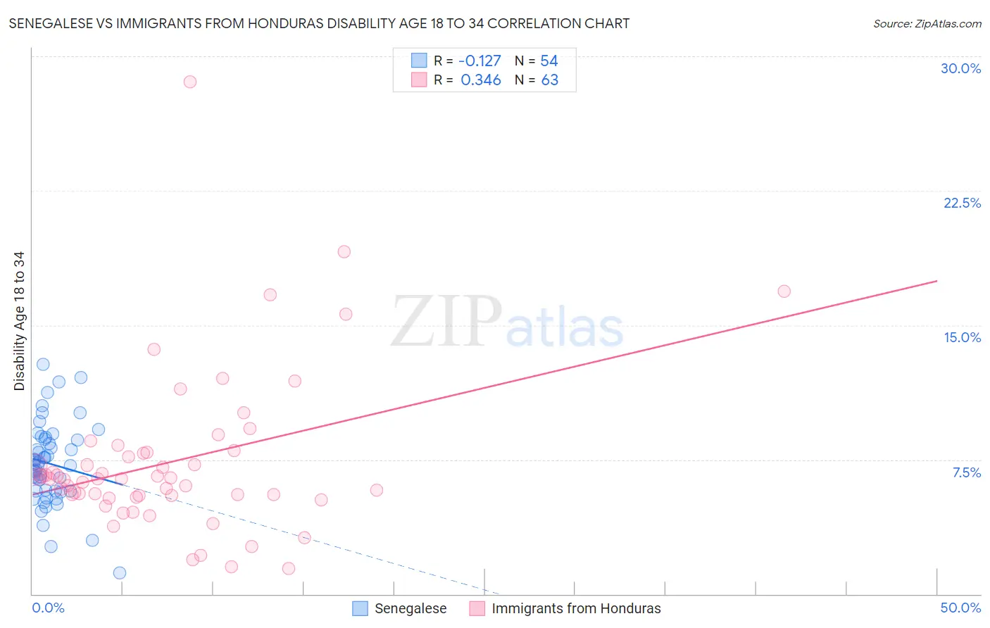 Senegalese vs Immigrants from Honduras Disability Age 18 to 34