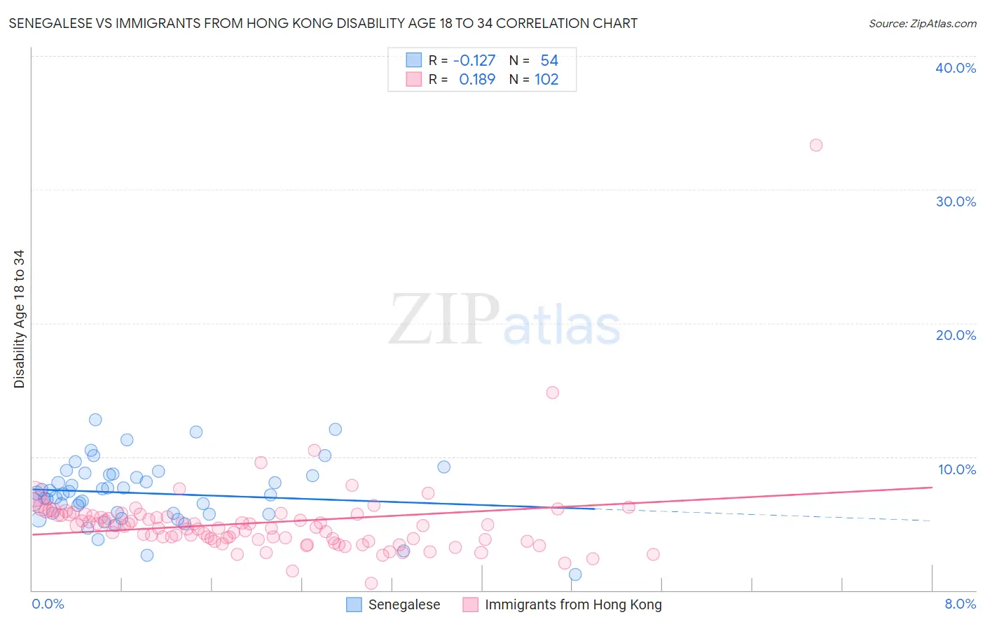 Senegalese vs Immigrants from Hong Kong Disability Age 18 to 34