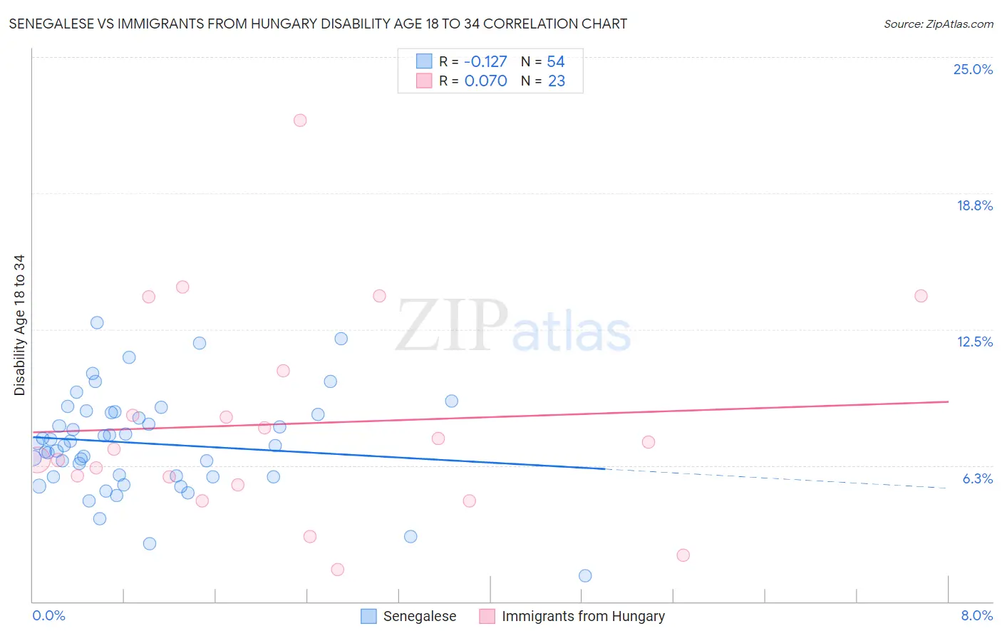 Senegalese vs Immigrants from Hungary Disability Age 18 to 34