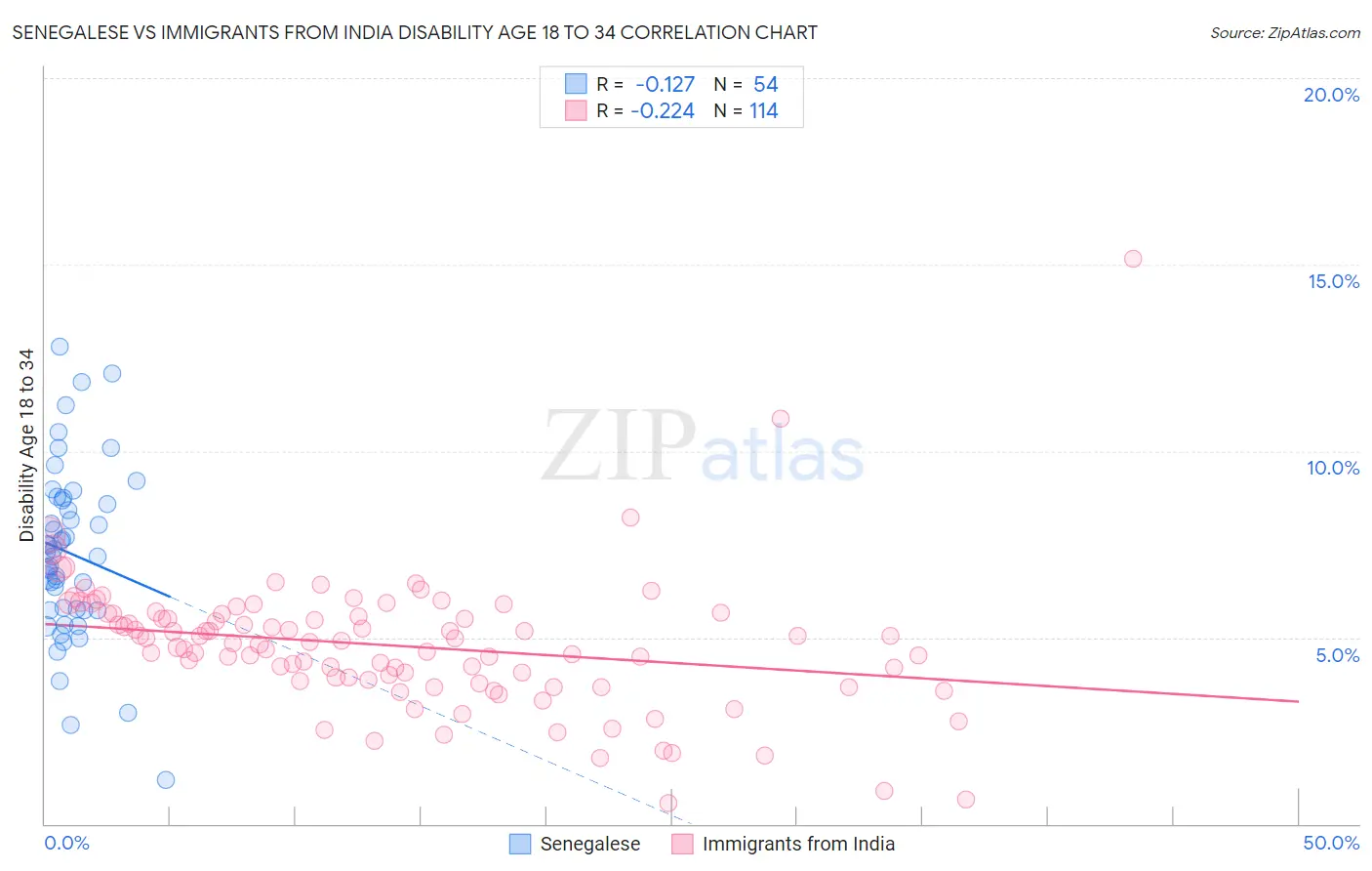 Senegalese vs Immigrants from India Disability Age 18 to 34