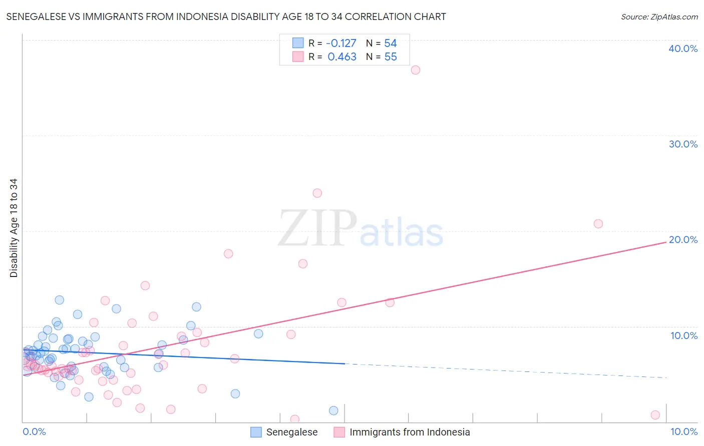 Senegalese vs Immigrants from Indonesia Disability Age 18 to 34