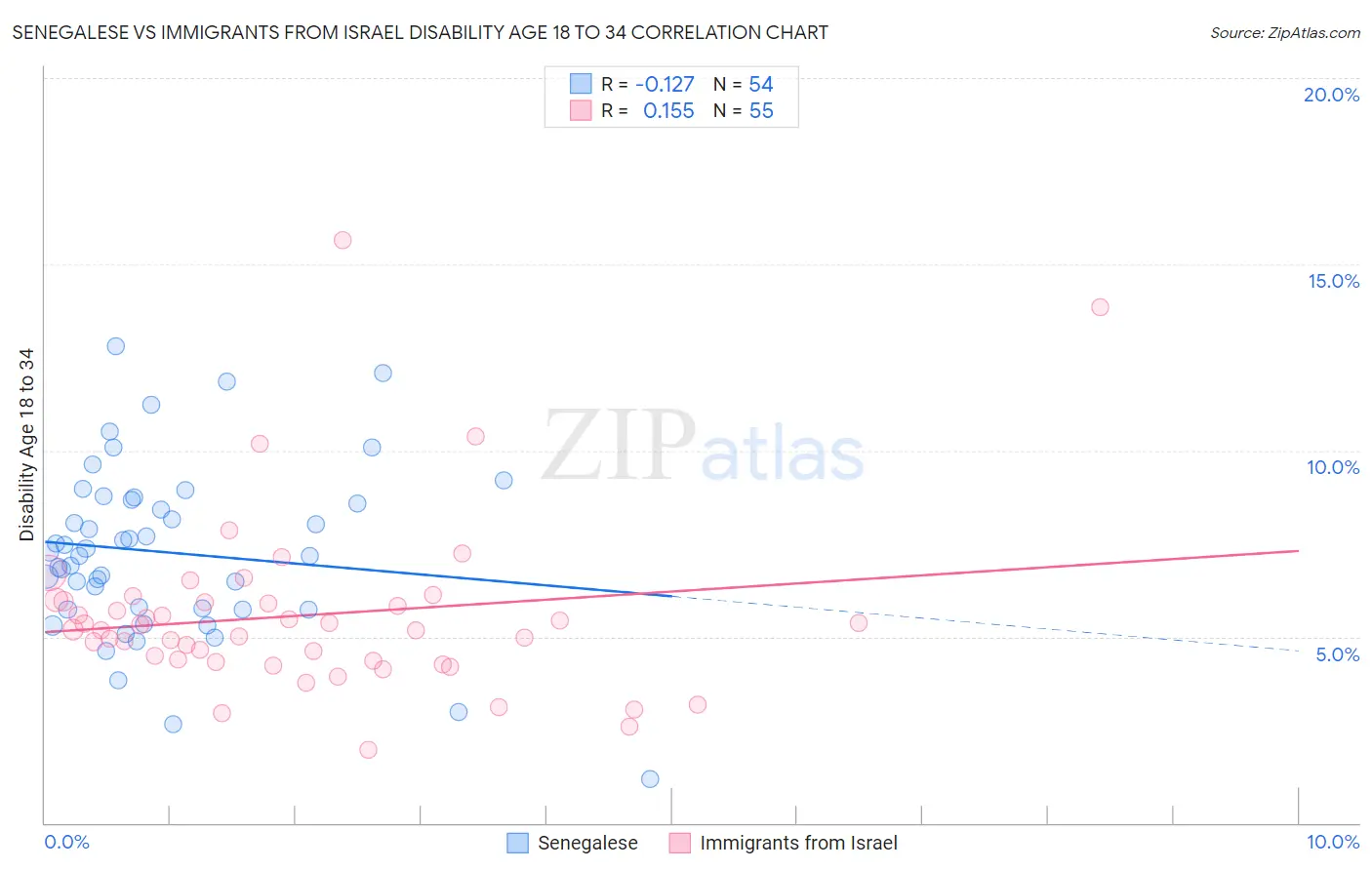 Senegalese vs Immigrants from Israel Disability Age 18 to 34