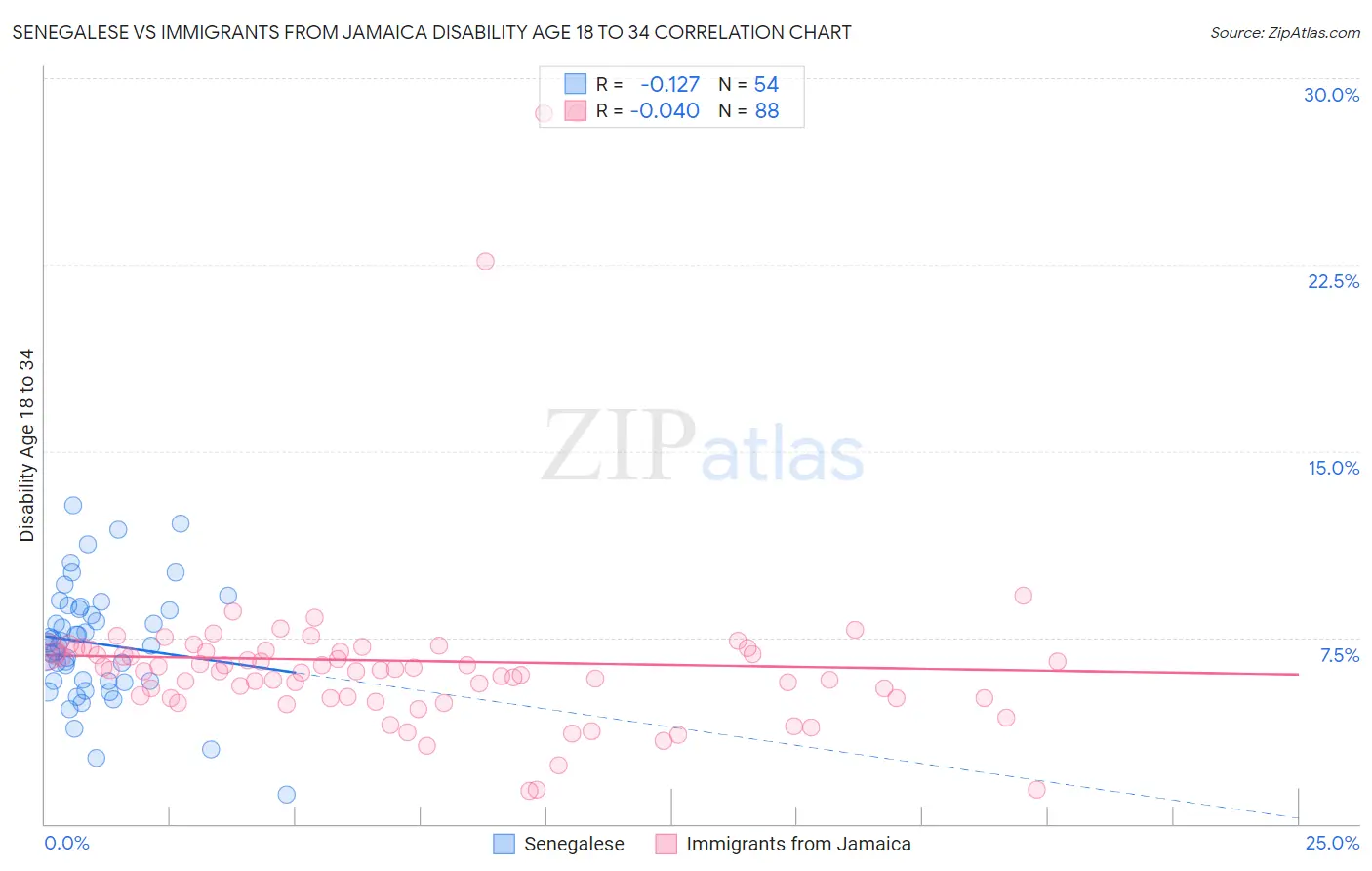 Senegalese vs Immigrants from Jamaica Disability Age 18 to 34