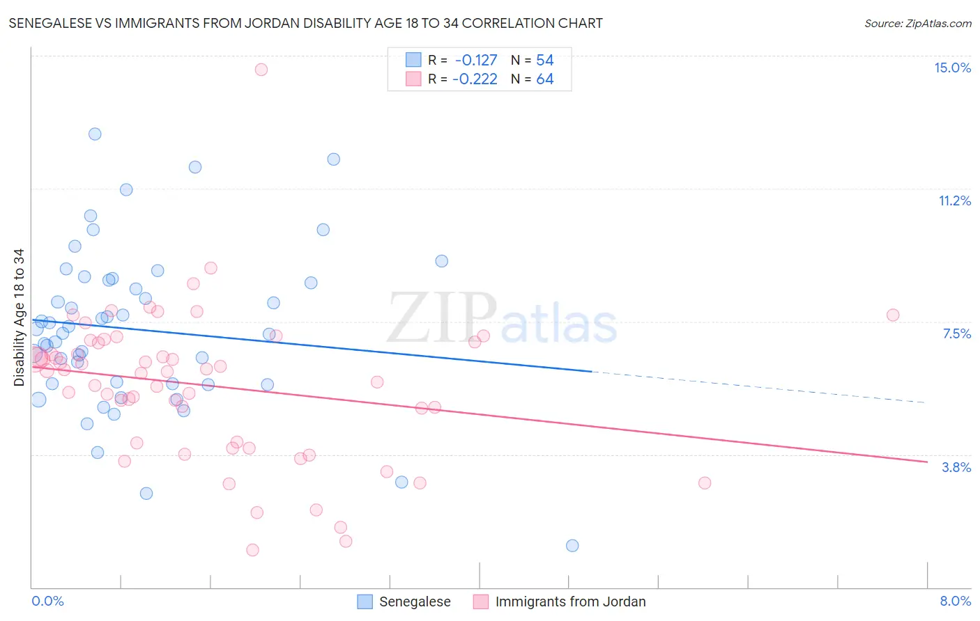 Senegalese vs Immigrants from Jordan Disability Age 18 to 34