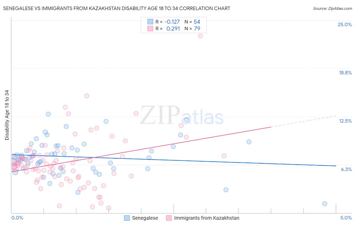 Senegalese vs Immigrants from Kazakhstan Disability Age 18 to 34