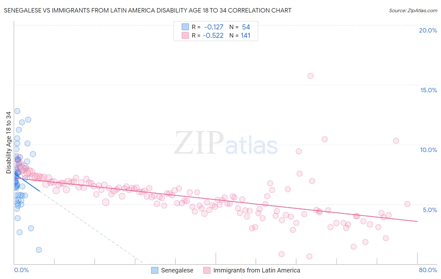 Senegalese vs Immigrants from Latin America Disability Age 18 to 34