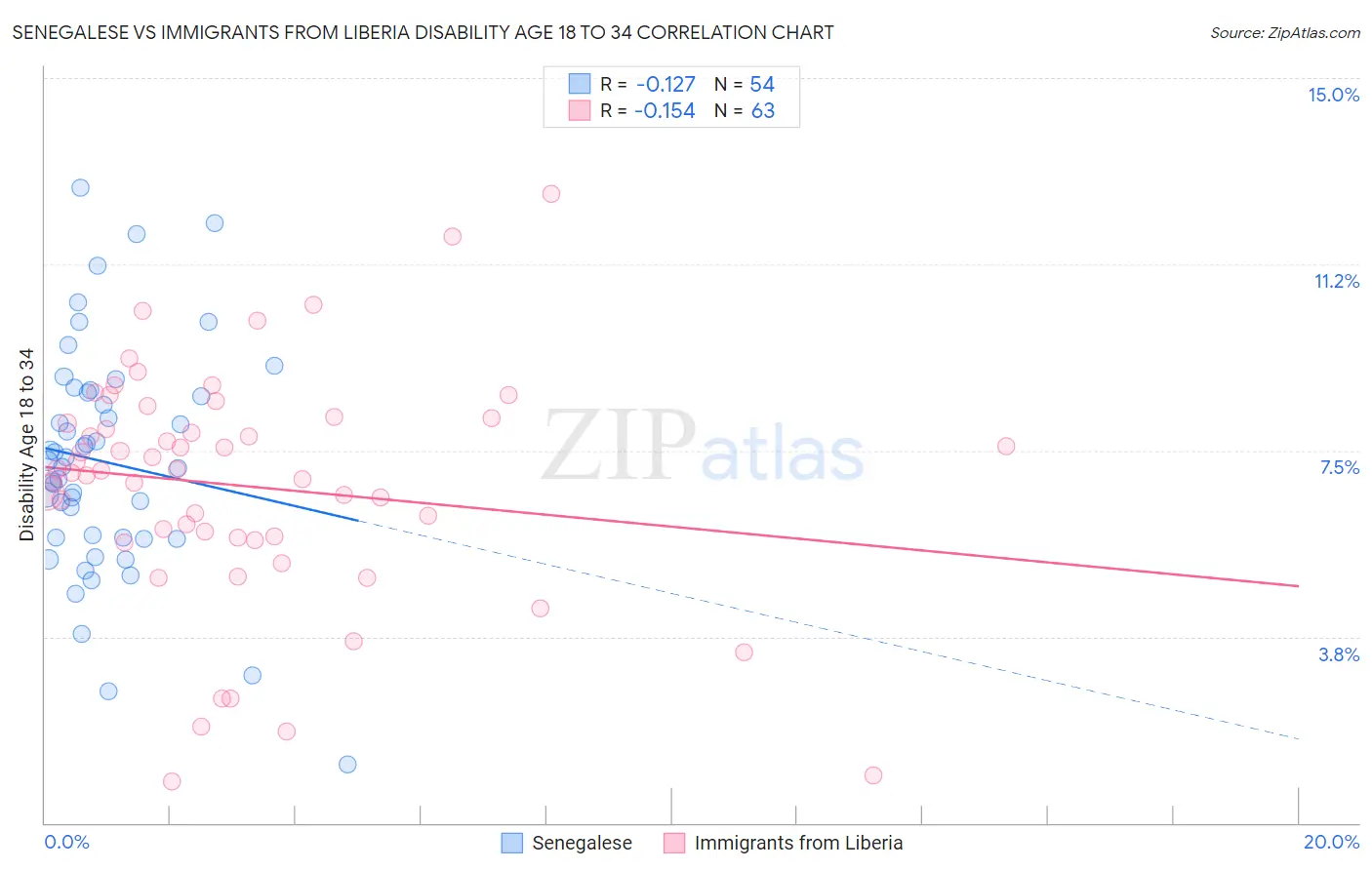 Senegalese vs Immigrants from Liberia Disability Age 18 to 34