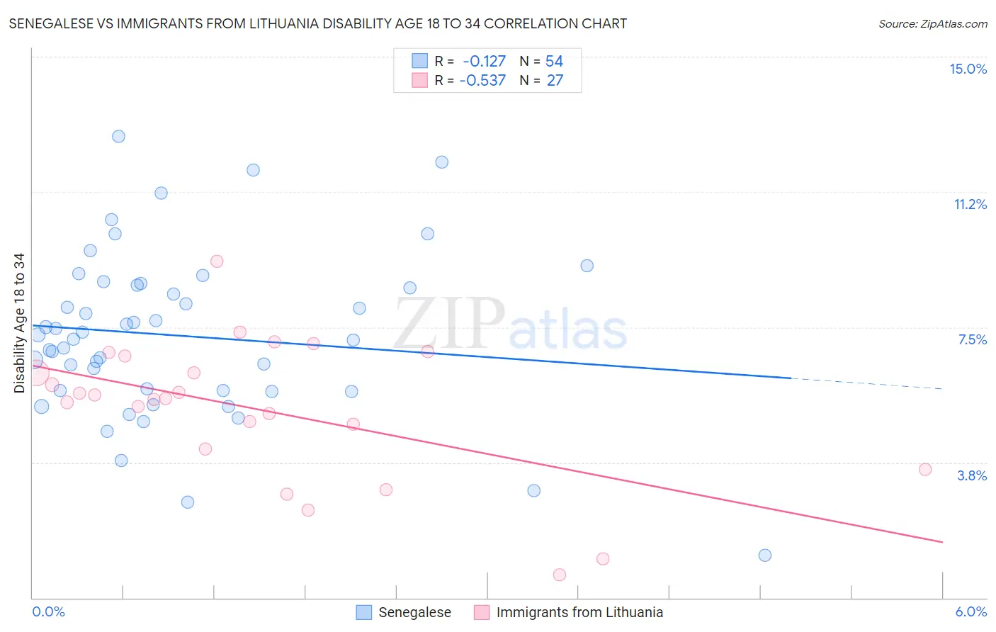 Senegalese vs Immigrants from Lithuania Disability Age 18 to 34