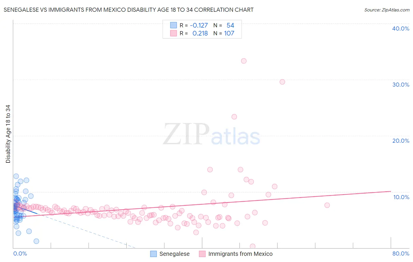 Senegalese vs Immigrants from Mexico Disability Age 18 to 34