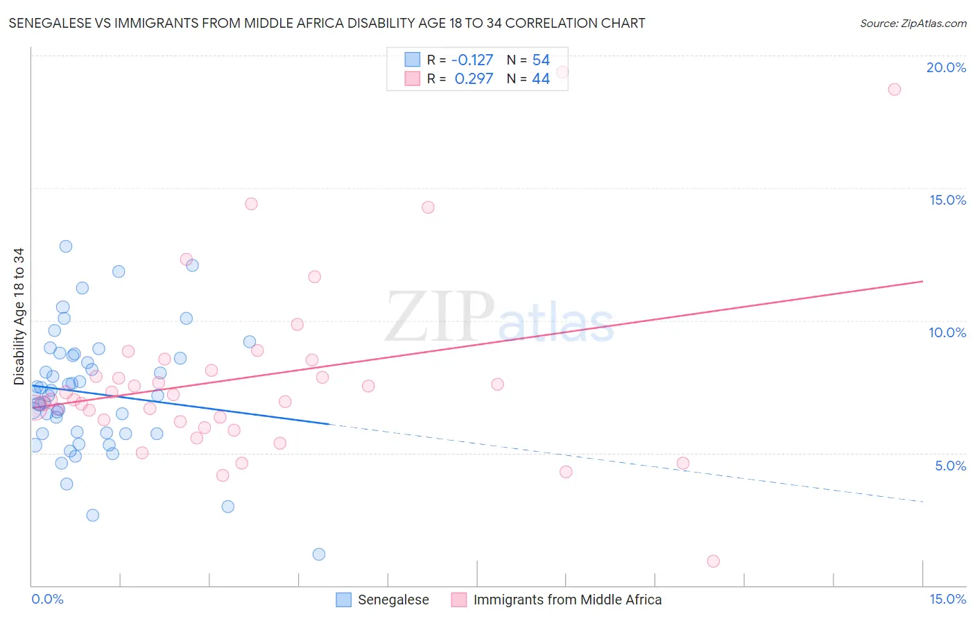 Senegalese vs Immigrants from Middle Africa Disability Age 18 to 34