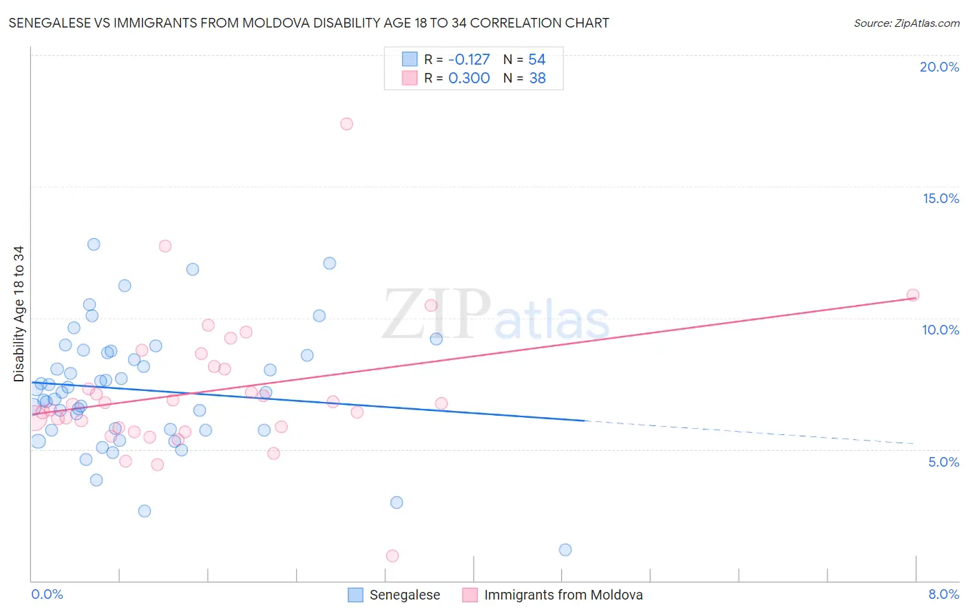 Senegalese vs Immigrants from Moldova Disability Age 18 to 34