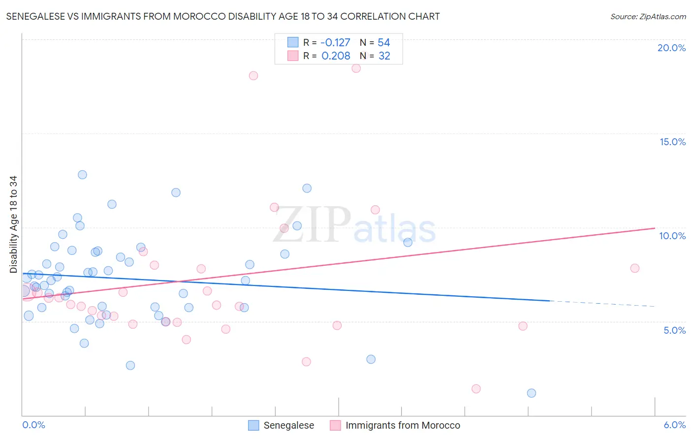Senegalese vs Immigrants from Morocco Disability Age 18 to 34