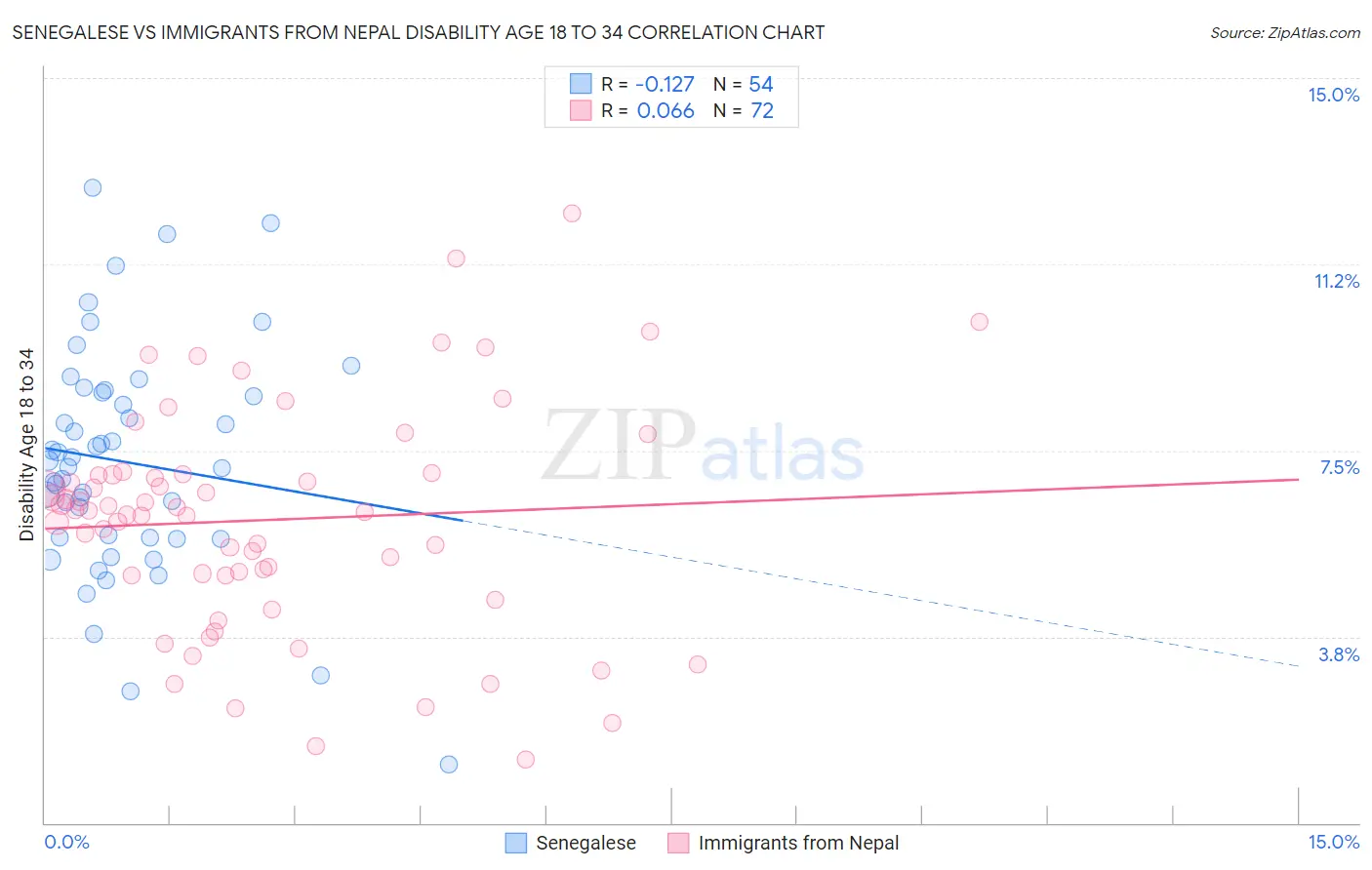 Senegalese vs Immigrants from Nepal Disability Age 18 to 34