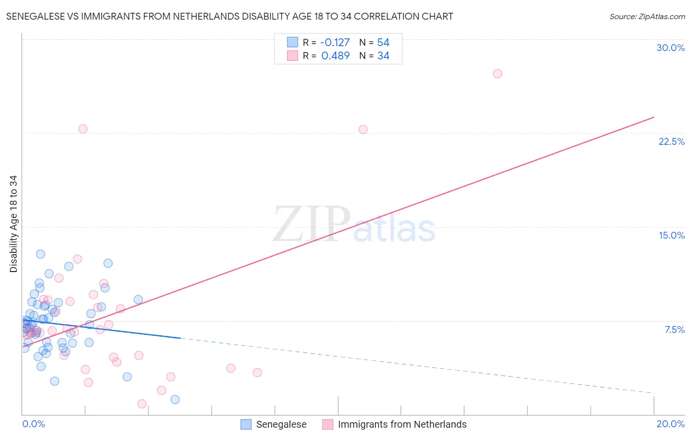 Senegalese vs Immigrants from Netherlands Disability Age 18 to 34