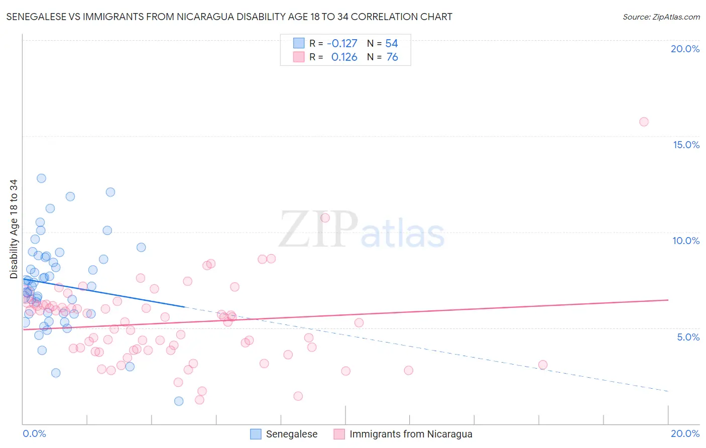 Senegalese vs Immigrants from Nicaragua Disability Age 18 to 34