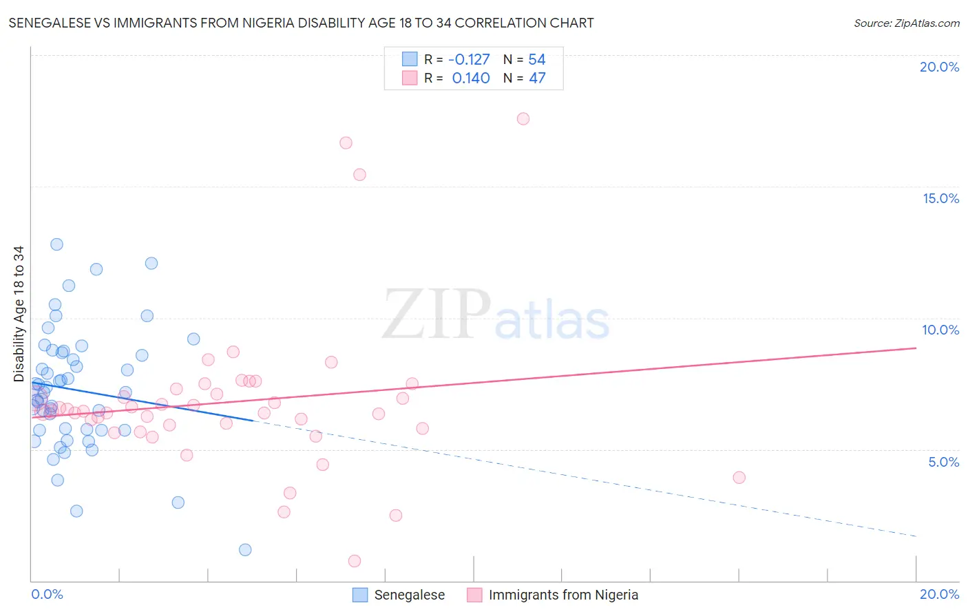 Senegalese vs Immigrants from Nigeria Disability Age 18 to 34