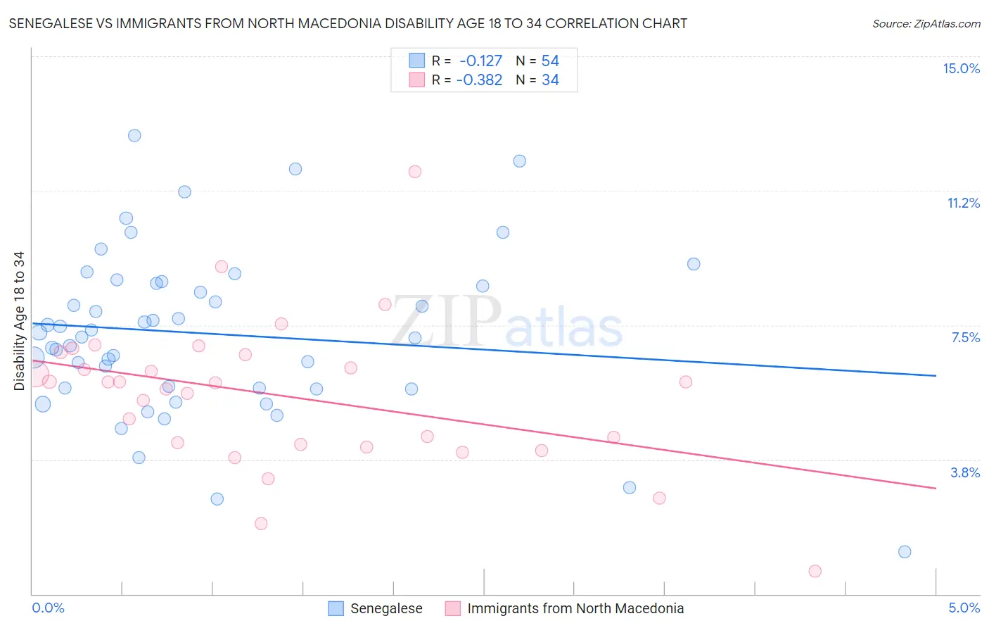 Senegalese vs Immigrants from North Macedonia Disability Age 18 to 34