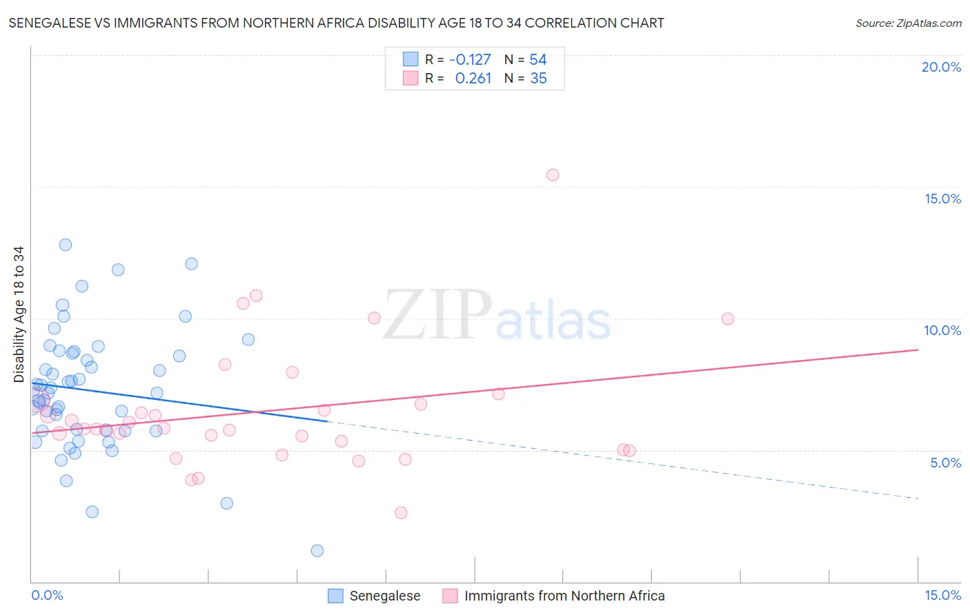 Senegalese vs Immigrants from Northern Africa Disability Age 18 to 34