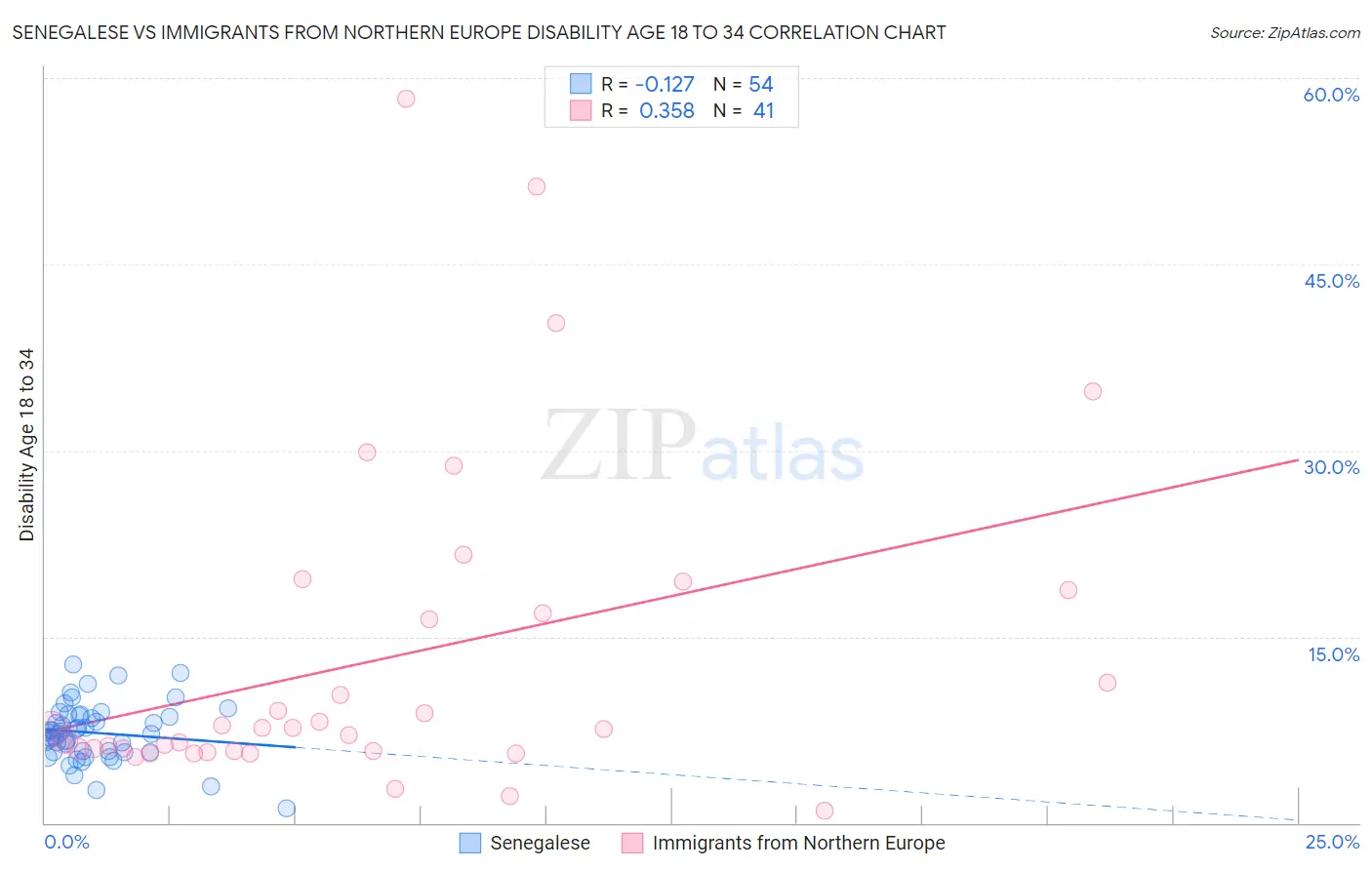 Senegalese vs Immigrants from Northern Europe Disability Age 18 to 34