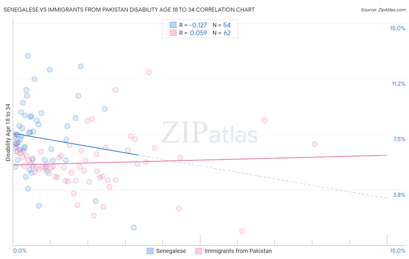 Senegalese vs Immigrants from Pakistan Disability Age 18 to 34