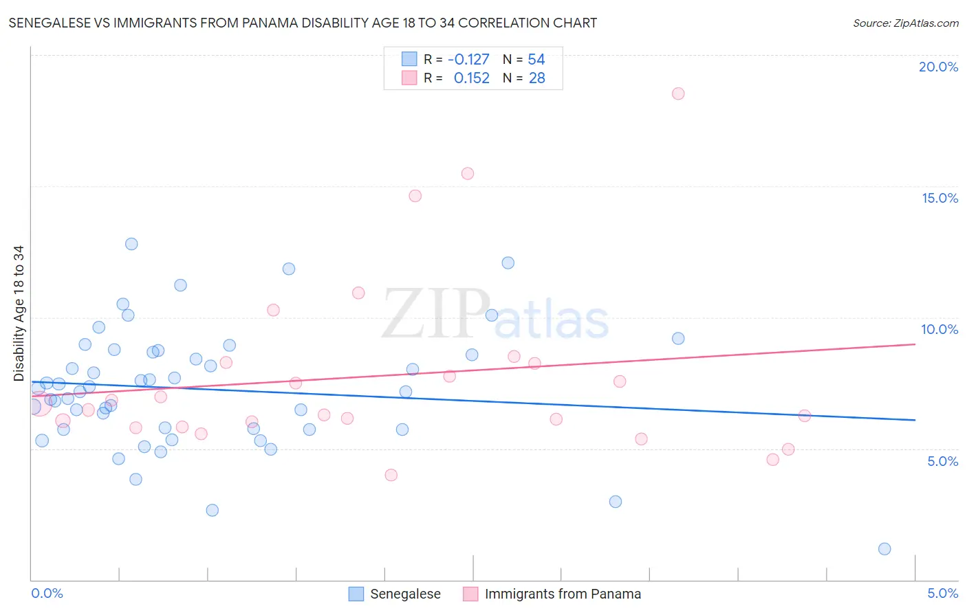 Senegalese vs Immigrants from Panama Disability Age 18 to 34