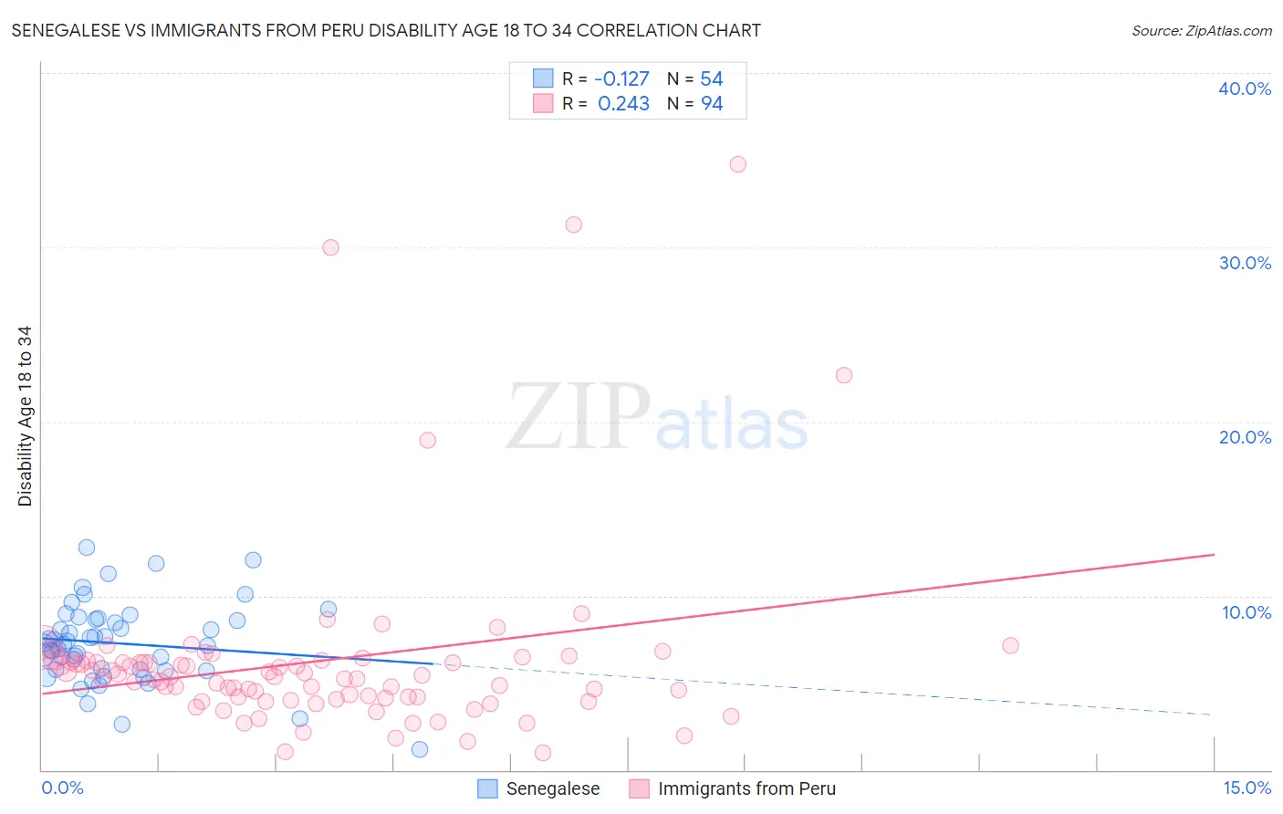 Senegalese vs Immigrants from Peru Disability Age 18 to 34