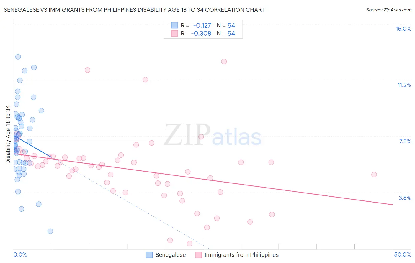 Senegalese vs Immigrants from Philippines Disability Age 18 to 34