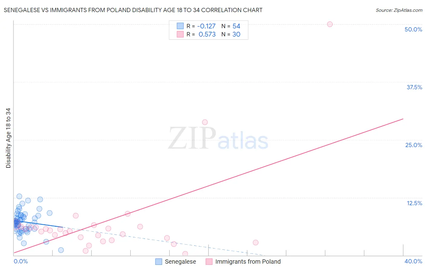 Senegalese vs Immigrants from Poland Disability Age 18 to 34