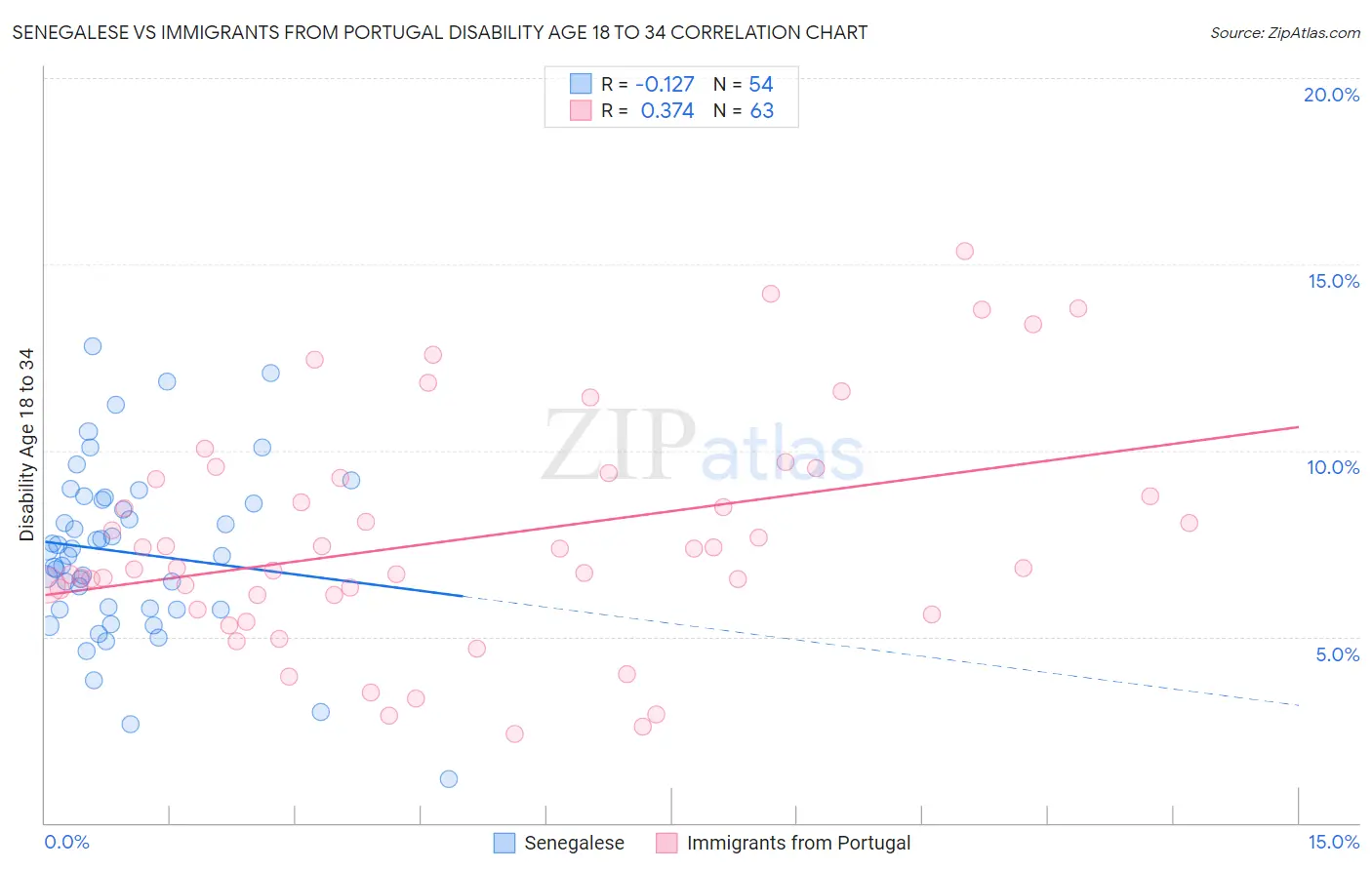 Senegalese vs Immigrants from Portugal Disability Age 18 to 34