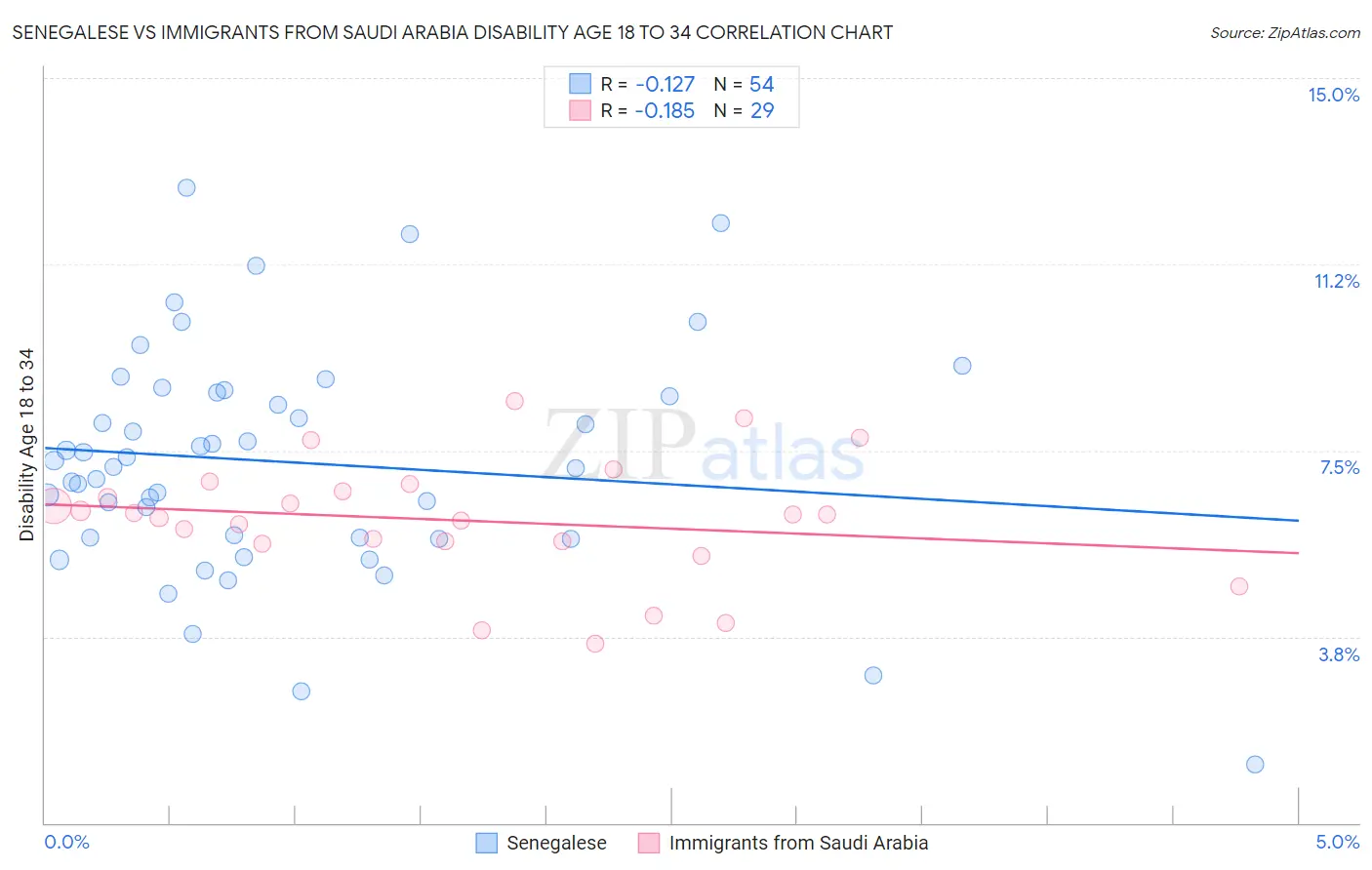 Senegalese vs Immigrants from Saudi Arabia Disability Age 18 to 34