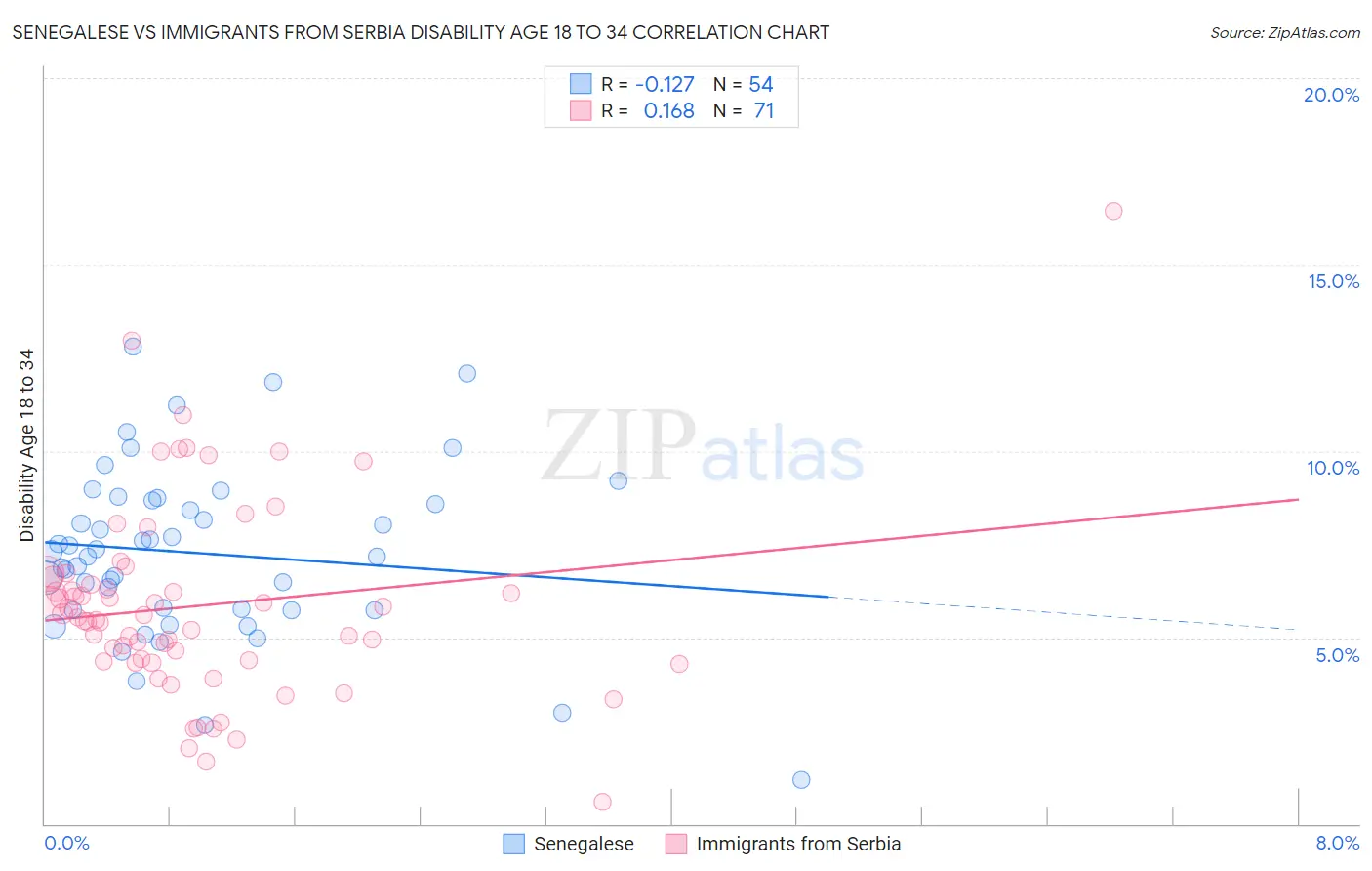 Senegalese vs Immigrants from Serbia Disability Age 18 to 34