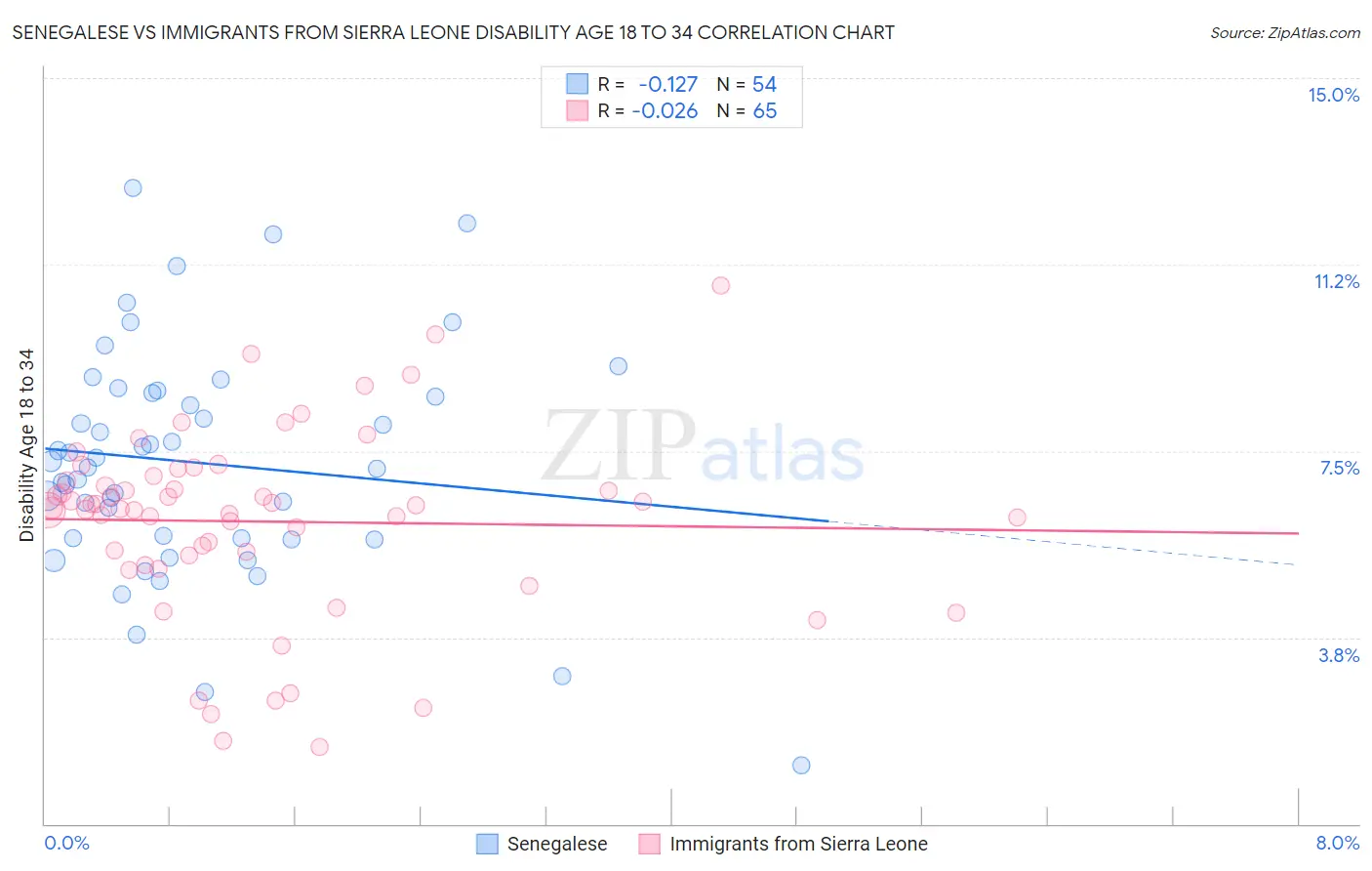 Senegalese vs Immigrants from Sierra Leone Disability Age 18 to 34