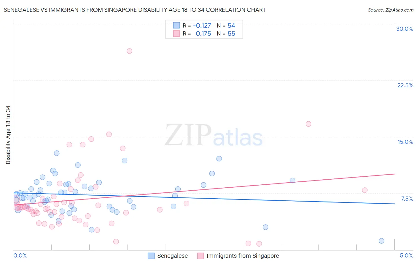 Senegalese vs Immigrants from Singapore Disability Age 18 to 34