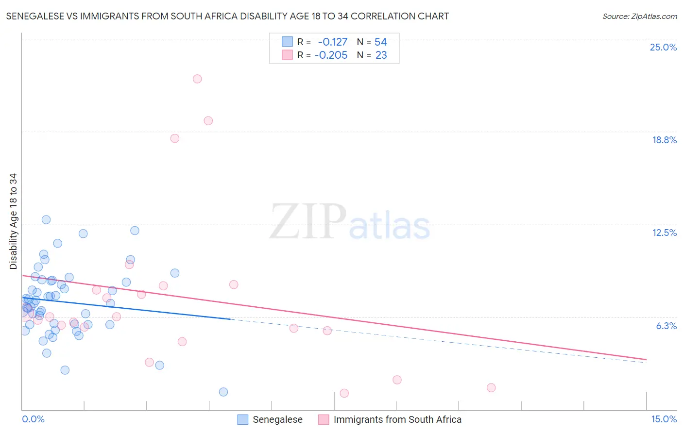 Senegalese vs Immigrants from South Africa Disability Age 18 to 34