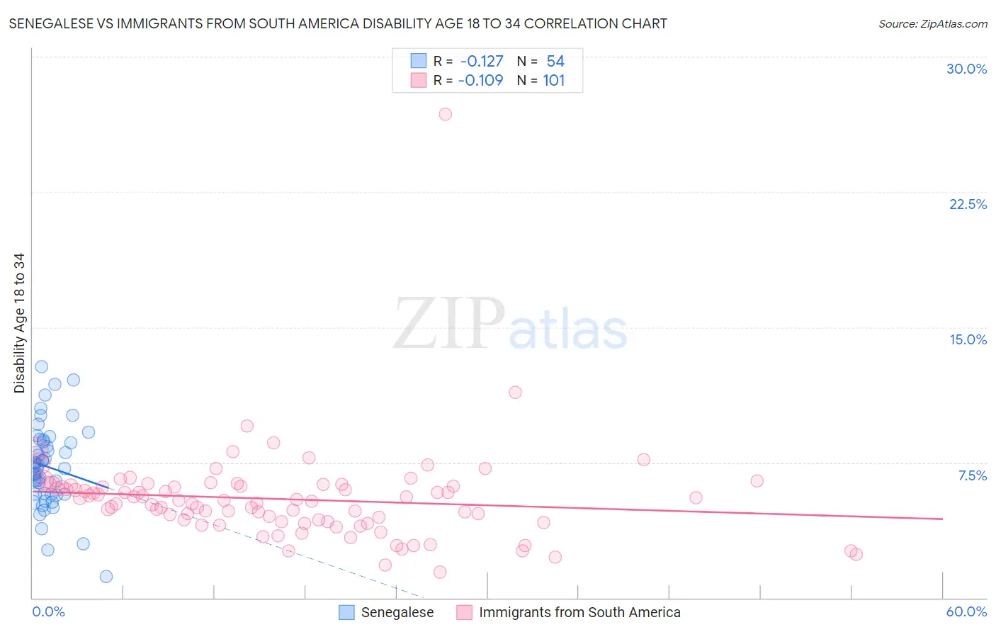 Senegalese vs Immigrants from South America Disability Age 18 to 34