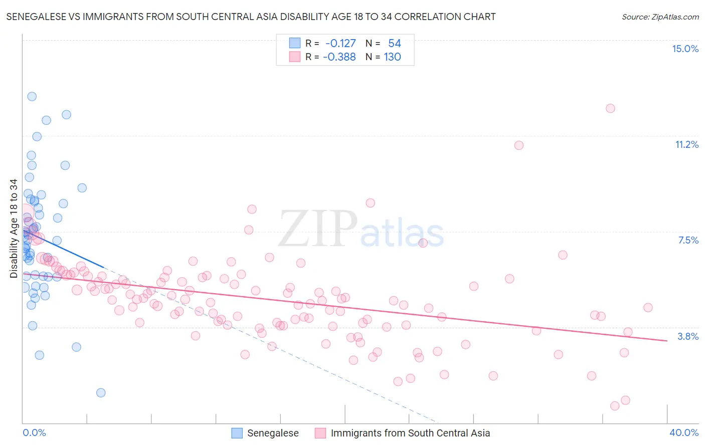 Senegalese vs Immigrants from South Central Asia Disability Age 18 to 34