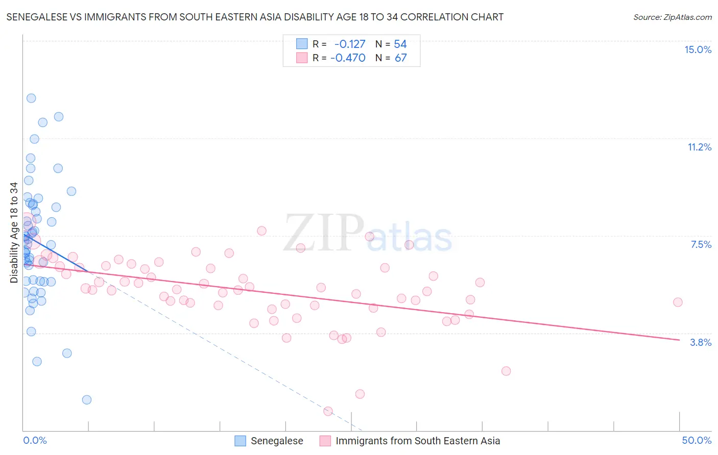 Senegalese vs Immigrants from South Eastern Asia Disability Age 18 to 34