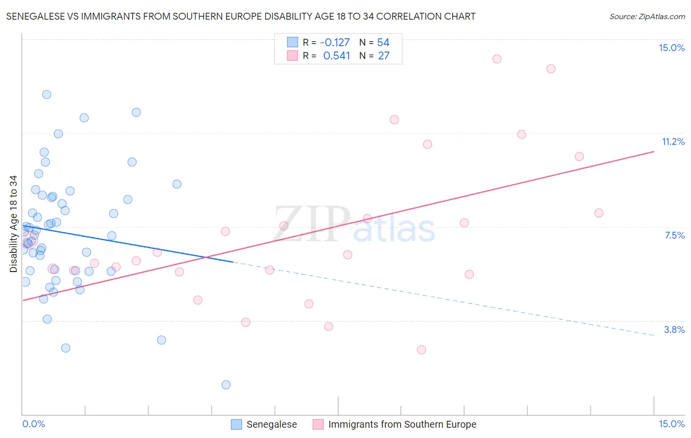 Senegalese vs Immigrants from Southern Europe Disability Age 18 to 34