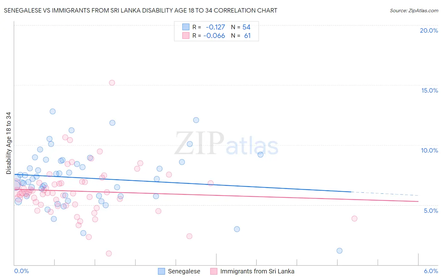 Senegalese vs Immigrants from Sri Lanka Disability Age 18 to 34