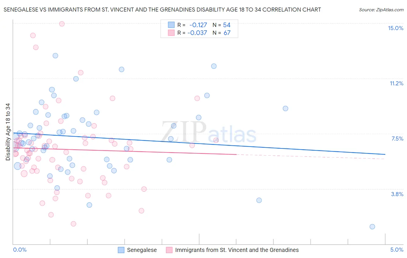 Senegalese vs Immigrants from St. Vincent and the Grenadines Disability Age 18 to 34