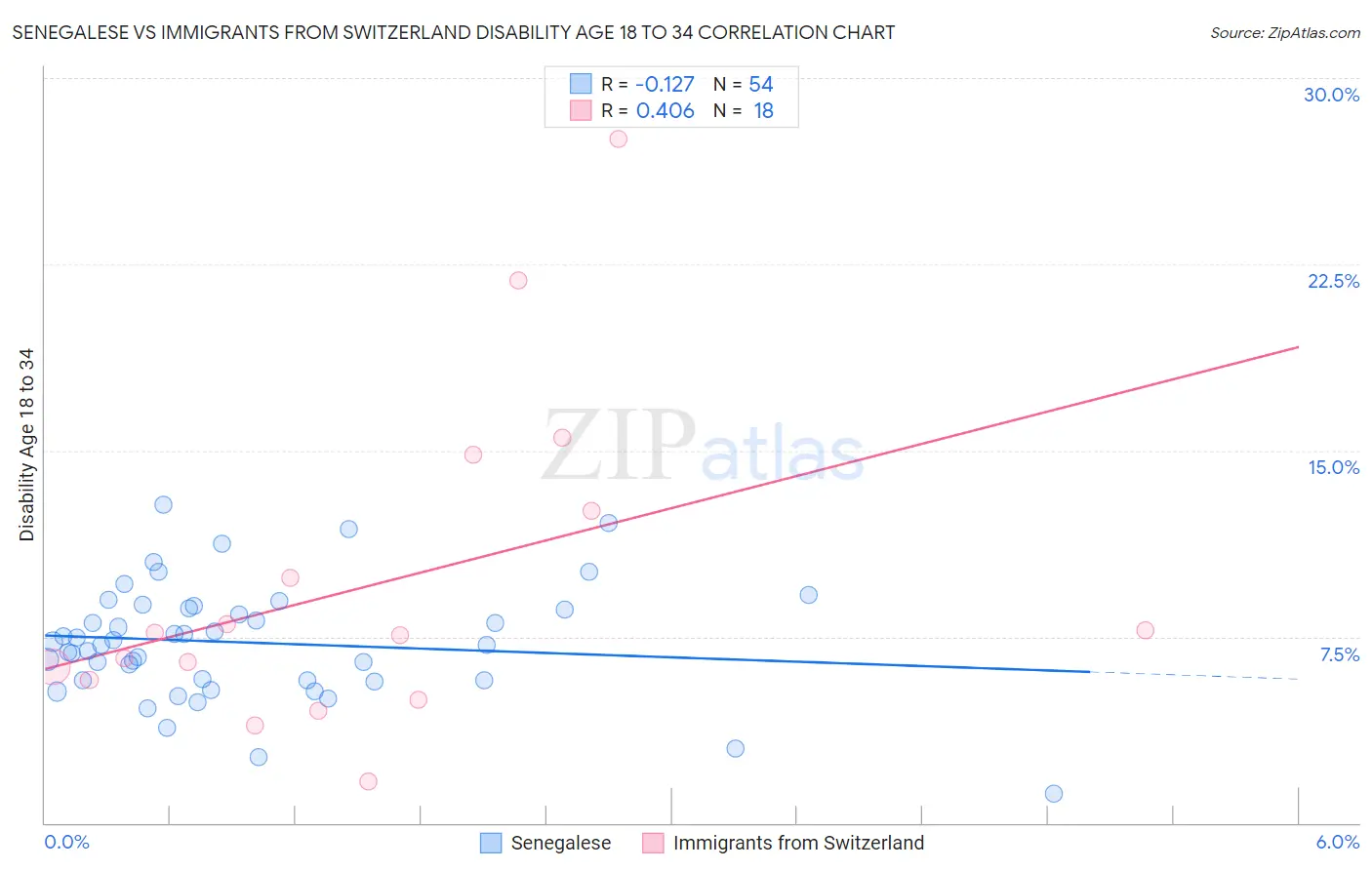 Senegalese vs Immigrants from Switzerland Disability Age 18 to 34