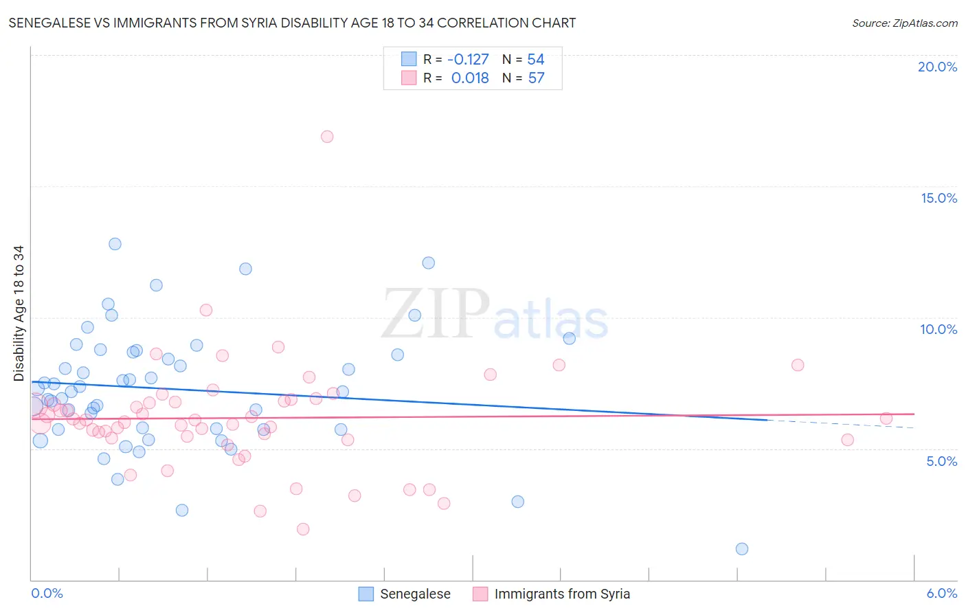 Senegalese vs Immigrants from Syria Disability Age 18 to 34