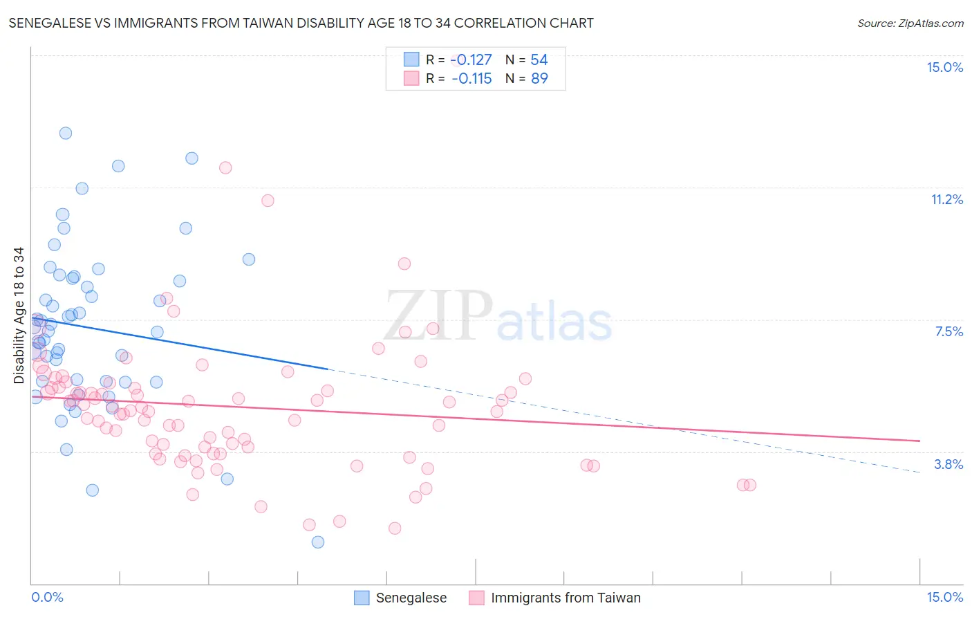 Senegalese vs Immigrants from Taiwan Disability Age 18 to 34