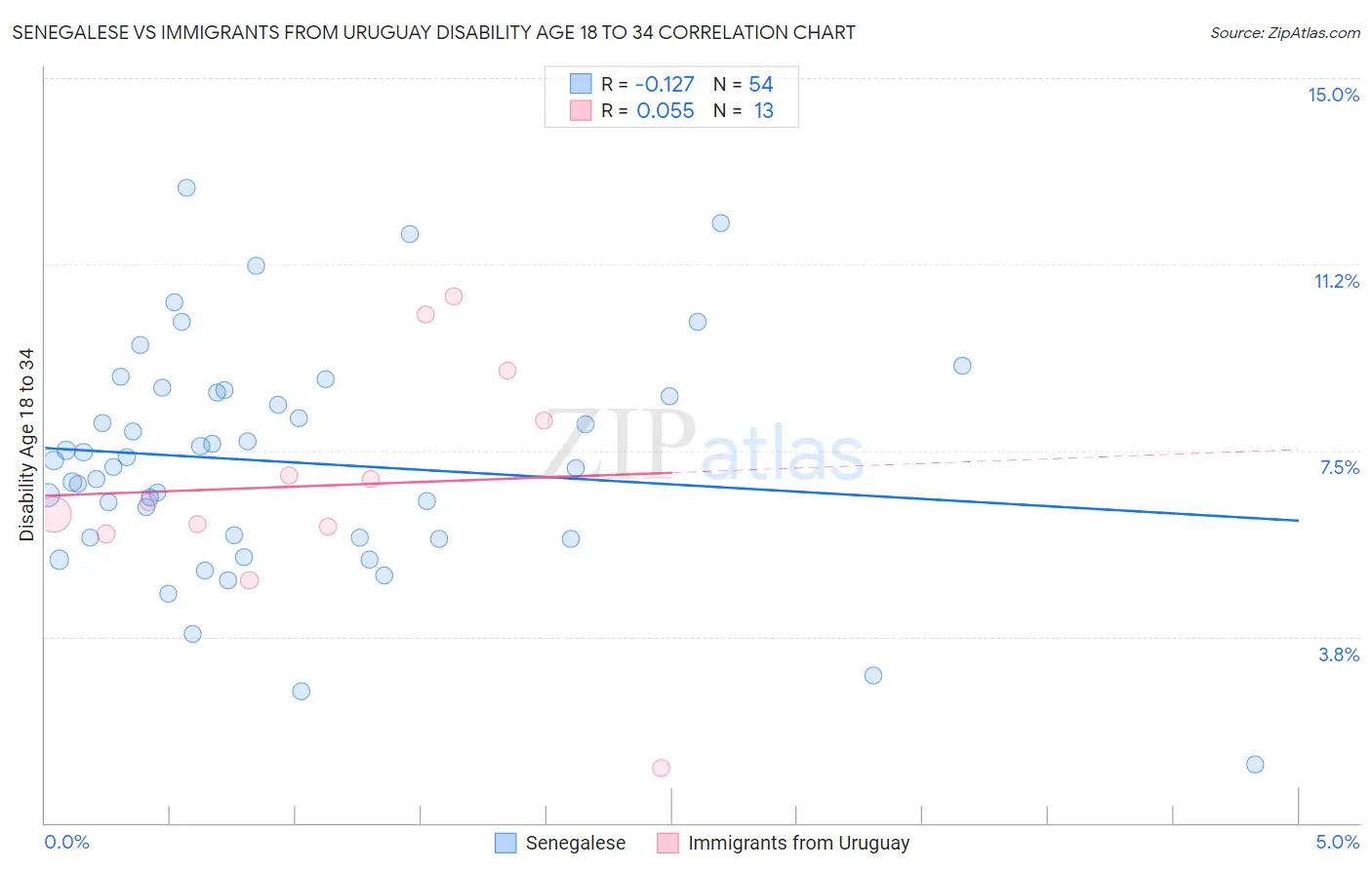 Senegalese vs Immigrants from Uruguay Disability Age 18 to 34