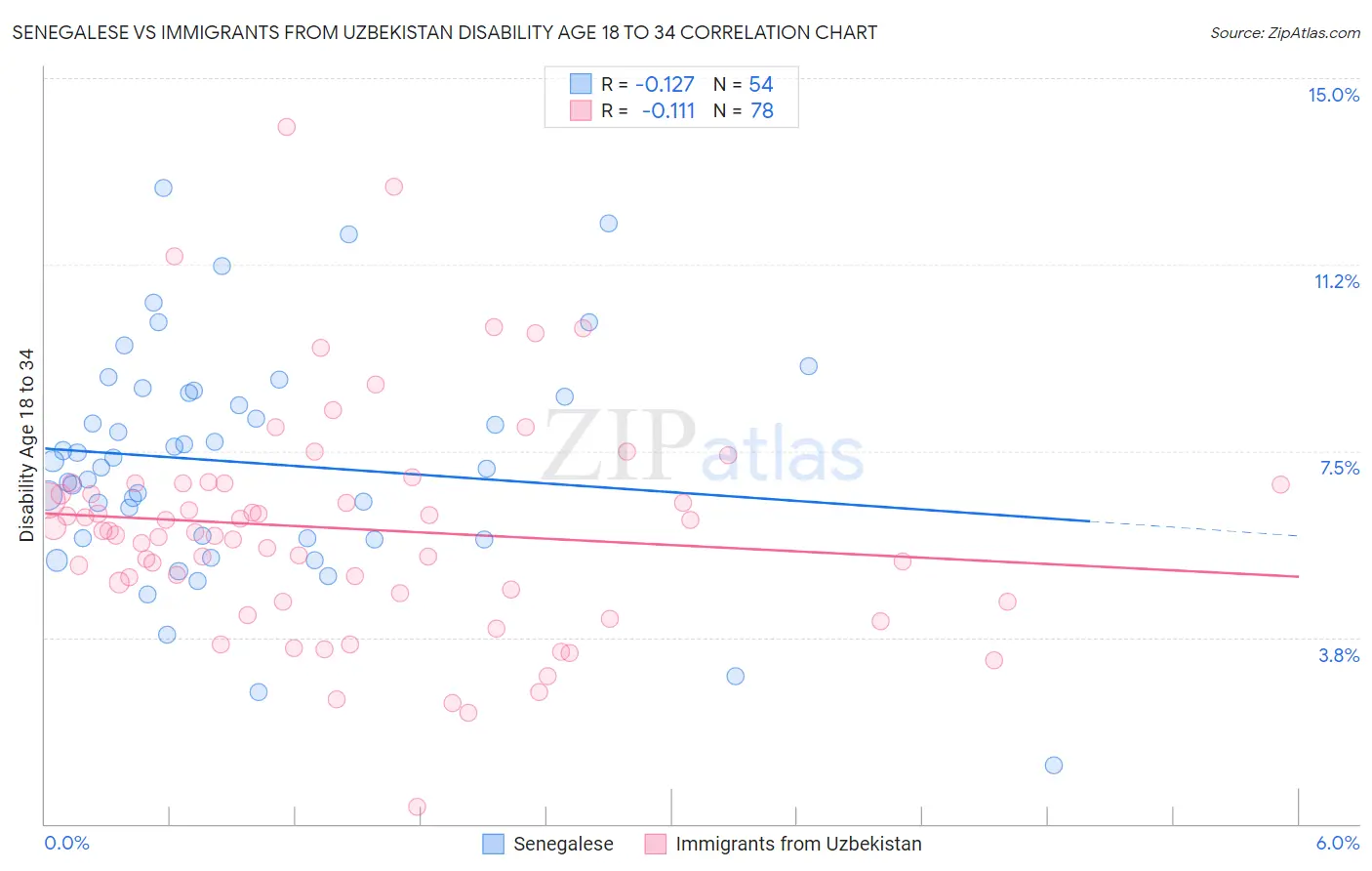 Senegalese vs Immigrants from Uzbekistan Disability Age 18 to 34