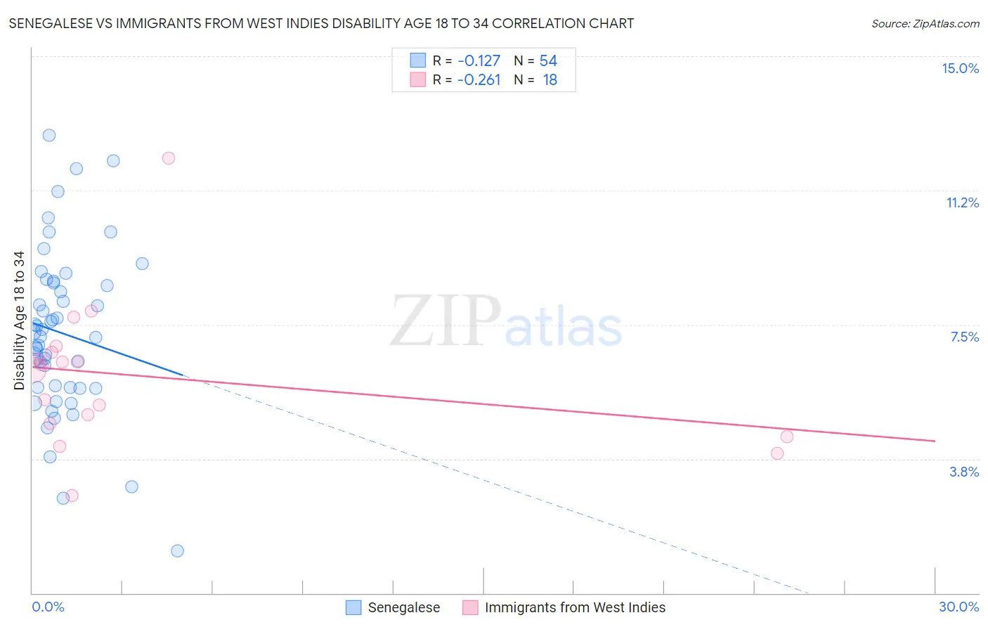 Senegalese vs Immigrants from West Indies Disability Age 18 to 34