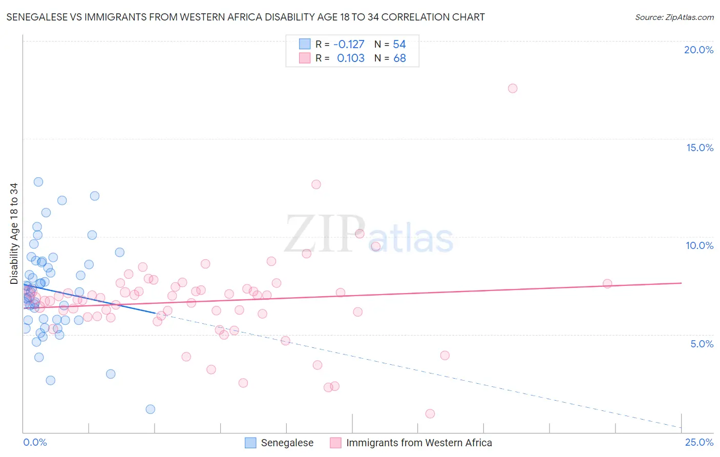 Senegalese vs Immigrants from Western Africa Disability Age 18 to 34