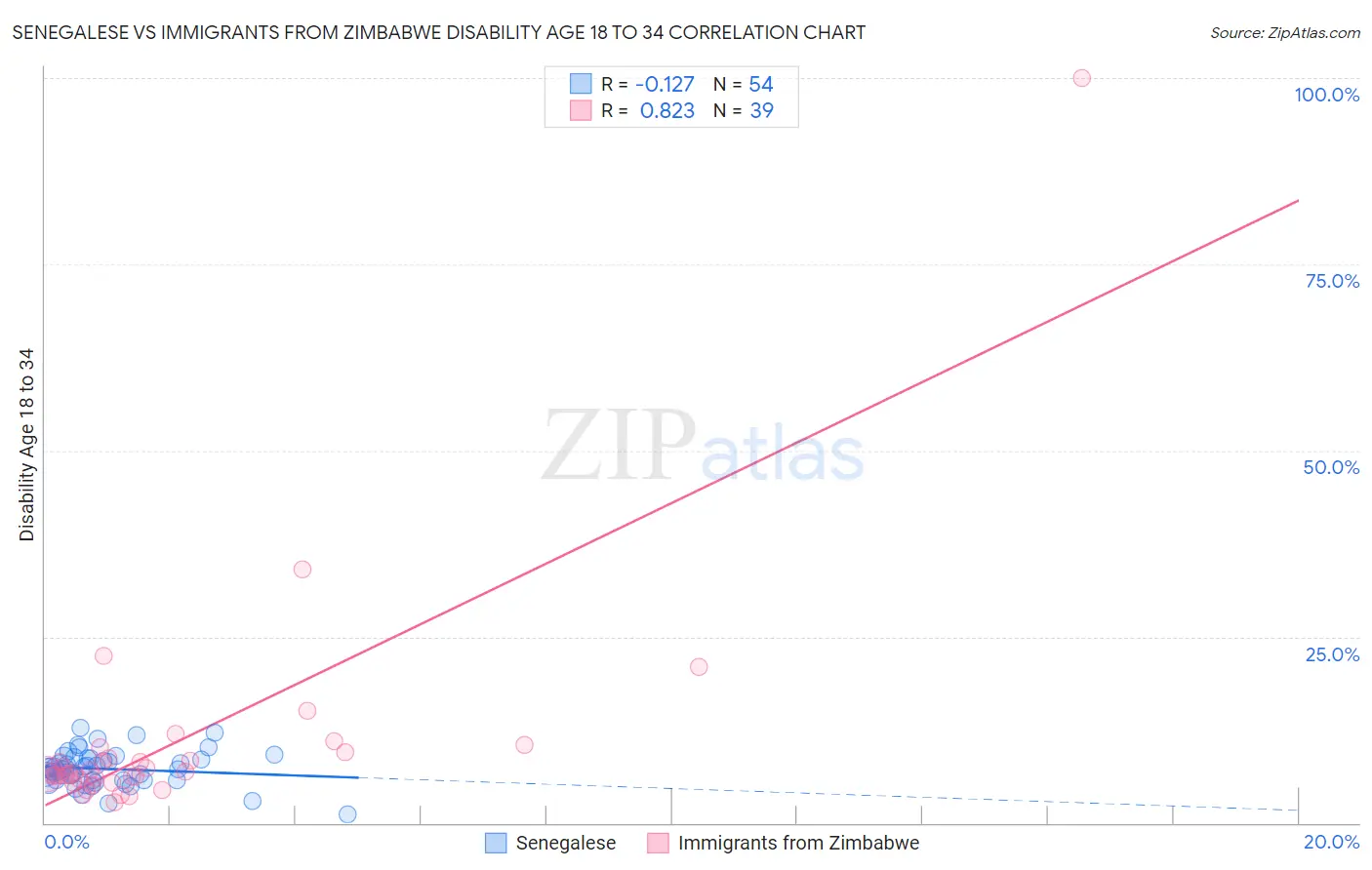 Senegalese vs Immigrants from Zimbabwe Disability Age 18 to 34