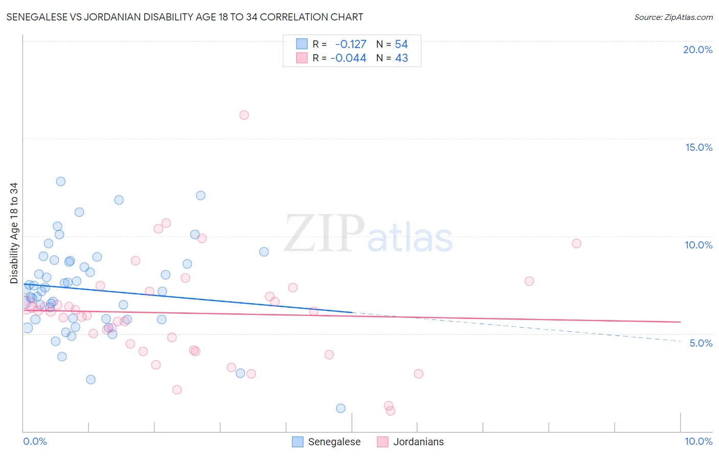 Senegalese vs Jordanian Disability Age 18 to 34